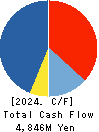 Chuo Gyorui Co., Ltd. Cash Flow Statement 2024年Mar期 Chuo Gyorui Co., Ltd. Cash Flow Statement 2024年3月期