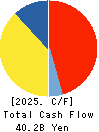 RESORTTRUST,INC. Cash Flow Statement 2025年Mar期 RESORTTRUST,INC. Cash Flow Statement 2025年3月期