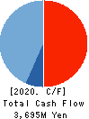CRESCO LTD. Cash Flow Statement 2020年3月期