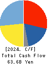 DAIFUKU CO.,LTD. Cash Flow Statement 2024年Mar期 DAIFUKU CO.,LTD. Cash Flow Statement 2024年3月期