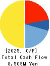 CHARM CARE CORPORATION Cash Flow Statement 2025年Jun期 CHARM CARE CORPORATION Cash Flow Statement 2025年6月期