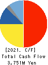 YASUNAGA CORPORATION Cash Flow Statement 2021年Mar期 YASUNAGA CORPORATION Cash Flow Statement 2021年3月期
