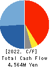 AIT CORPORATION Cash Flow Statement 2022年Feb期 AIT CORPORATION Cash Flow Statement 2022年2月期