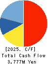KOA SHOJI HOLDINGS CO., LTD. Cash Flow Statement 2025年Jun期 KOA SHOJI HOLDINGS CO., LTD. Cash Flow Statement 2025年6月期