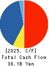 USS Co.,Ltd Cash Flow Statement 2025年Mar期 USS Co.,Ltd Cash Flow Statement 2025年3月期