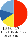 SUBARU CO.,LTD. Cash Flow Statement 2020年2月期