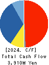 YOTAI REFRACTORIES CO.,LTD. Cash Flow Statement 2024年3月期