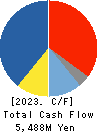 Neturen Co.,Ltd. Cash Flow Statement 2023年3月期
