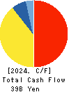 SUGI HOLDINGS CO., LTD. Cash Flow Statement 2024年Feb期 SUGI HOLDINGS CO., LTD. Cash Flow Statement 2024年2月期