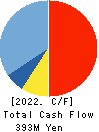 Computer Management Co.,Ltd. Cash Flow Statement 2022年Mar期 Computer Management Co.,Ltd. Cash Flow Statement 2022年3月期