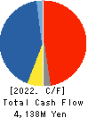 FUJI OOZX Inc. Cash Flow Statement 2022年3月期