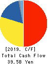 IWATANI CORPORATION Cash Flow Statement 2019年3月期