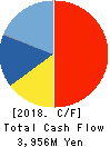 IKK Holdings Inc. Cash Flow Statement 2018年10月期