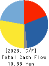 SHIN NIPPON BIOMEDICAL LABORATORIES,LTD. Cash Flow Statement 2023年3月期