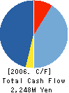 Sofmap Co., Ltd. Cash Flow Statement 2006年2月期