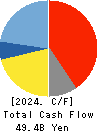 Sumitomo Bakelite Company Limited Cash Flow Statement 2024年Mar期 Sumitomo Bakelite Company Limited Cash Flow Statement 2024年3月期
