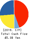 ZEON CORPORATION Cash Flow Statement 2019年3月期