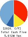 Akatsuki Corp. Cash Flow Statement 2020年3月期