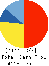 TOWNNEWS-SHA CO., LTD. Cash Flow Statement 2022年6月期