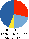 Keisei Electric Railway Co.,Ltd. Cash Flow Statement 2025年Mar期 Keisei Electric Railway Co.,Ltd. Cash Flow Statement 2025年3月期