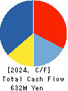 Vario Secure Inc. Cash Flow Statement 2024年Feb期 Vario Secure Inc. Cash Flow Statement 2024年2月期