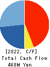SUBARU CO.,LTD. Cash Flow Statement 2022年2月期