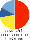 Jidosha Buhin Kogyo Co.,Ltd. Cash Flow Statement 2012年3月期