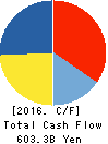 Panasonic Corporation Cash Flow Statement 2016年Mar期 Panasonic Corporation Cash Flow Statement 2016年3月期