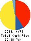 Fujikura Ltd. Cash Flow Statement 2019年3月期