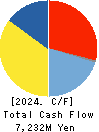 JAPAN MATERIAL Co.,Ltd. Cash Flow Statement 2024年3月期
