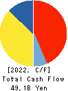 Denka Company Limited Cash Flow Statement 2022年Mar期 Denka Company Limited Cash Flow Statement 2022年3月期