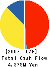 ASAHI PRETEC CORP. Cash Flow Statement 2007年3月期