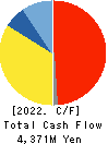 Takamiya Co.,Ltd. Cash Flow Statement 2022年3月期