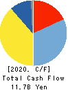 C.Uyemura & Co.,Ltd. Cash Flow Statement 2020年3月期