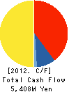 NIDEC TOSOK CORPORATION Cash Flow Statement 2012年3月期