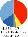 Chiyoda Corporation Cash Flow Statement 2023年3月期