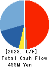 Care Service Co.,Ltd. Cash Flow Statement 2023年3月期