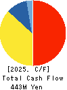 KOBAYASHI YOKO CO.,LTD. Cash Flow Statement 2025年Mar期 KOBAYASHI YOKO CO.,LTD. Cash Flow Statement 2025年3月期