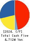 Eternal Hospitality Group Co.,Ltd. Cash Flow Statement 2024年Jul期 Eternal Hospitality Group Co.,Ltd. Cash Flow Statement 2024年7月期