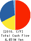 TAKAOKA ELECTRIC MFG.CO.,LTD. Cash Flow Statement 2010年3月期
