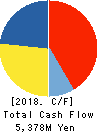 FULLCAST HOLDINGS CO.,LTD. Cash Flow Statement 2018年12月期