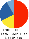 MITSUBISHI SHINDOH CO.,LTD. Cash Flow Statement 2003年3月期