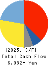 The Furukawa Battery Co.,Ltd. Cash Flow Statement 2025年Mar期 The Furukawa Battery Co.,Ltd. Cash Flow Statement 2025年3月期