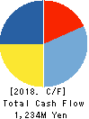 MORISHITA JINTAN CO.,LTD. Cash Flow Statement 2018年Mar期 MORISHITA JINTAN CO.,LTD. Cash Flow Statement 2018年3月期
