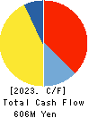 Unozawa-gumi Iron Works, Limited Cash Flow Statement 2023年Mar期 Unozawa-gumi Iron Works, Limited Cash Flow Statement 2023年3月期