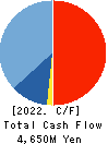 Fukui Computer Holdings,Inc. Cash Flow Statement 2022年Mar期 Fukui Computer Holdings,Inc. Cash Flow Statement 2022年3月期