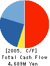SHIRAISHI CORPORATION Cash Flow Statement 2005年3月期