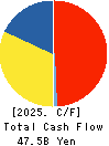 NIPPON SHOKUBAI CO., LTD. Cash Flow Statement 2025年Mar期 NIPPON SHOKUBAI CO., LTD. Cash Flow Statement 2025年3月期