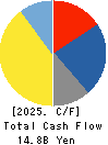 YOROZU CORPORATION Cash Flow Statement 2025年Mar期 YOROZU CORPORATION Cash Flow Statement 2025年3月期