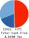 NITTOC CONSTRUCTION CO.,LTD. Cash Flow Statement 2022年Mar期 NITTOC CONSTRUCTION CO.,LTD. Cash Flow Statement 2022年3月期